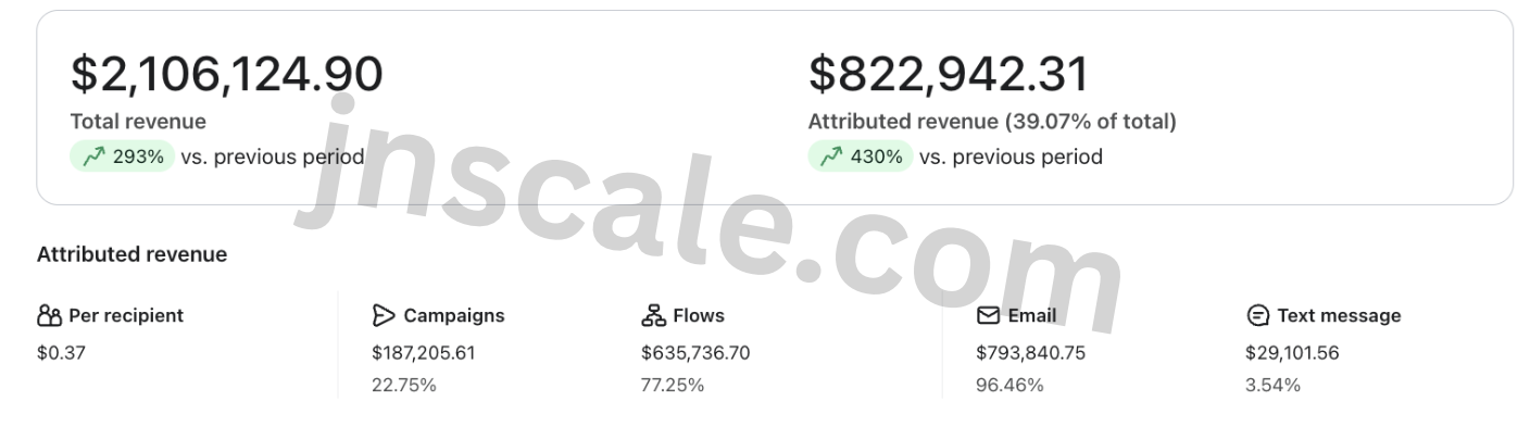 After: $822,942 attributed email revenue, 39.07% of total, up 430%