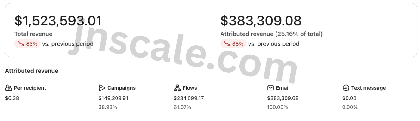 Before: $383,309 attributed email revenue, 25.16% of total