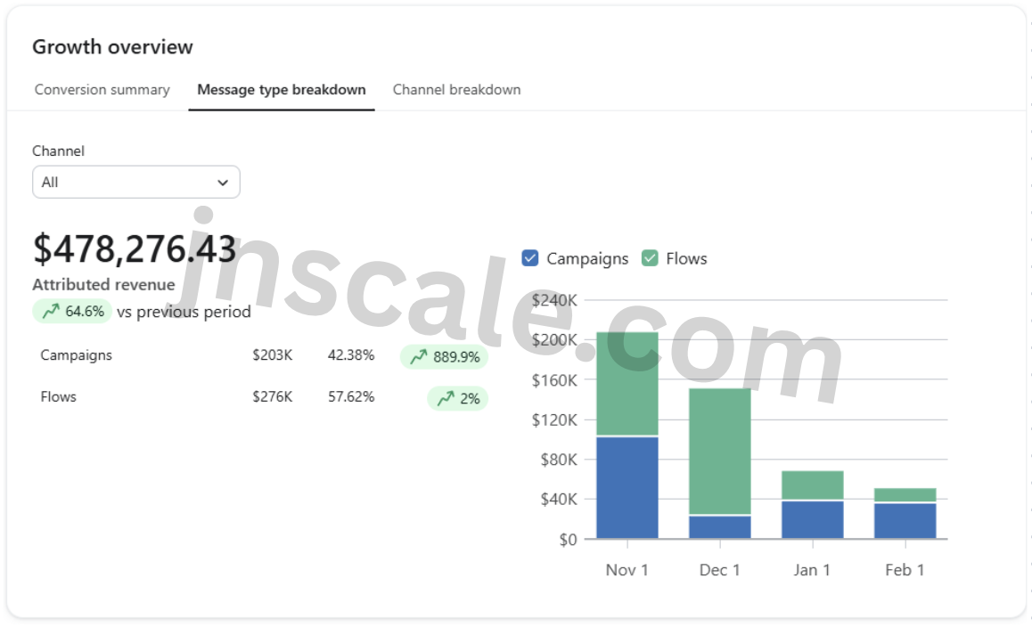 After: $478,276 attributed revenue, up 64.6%, campaigns at 42.38%