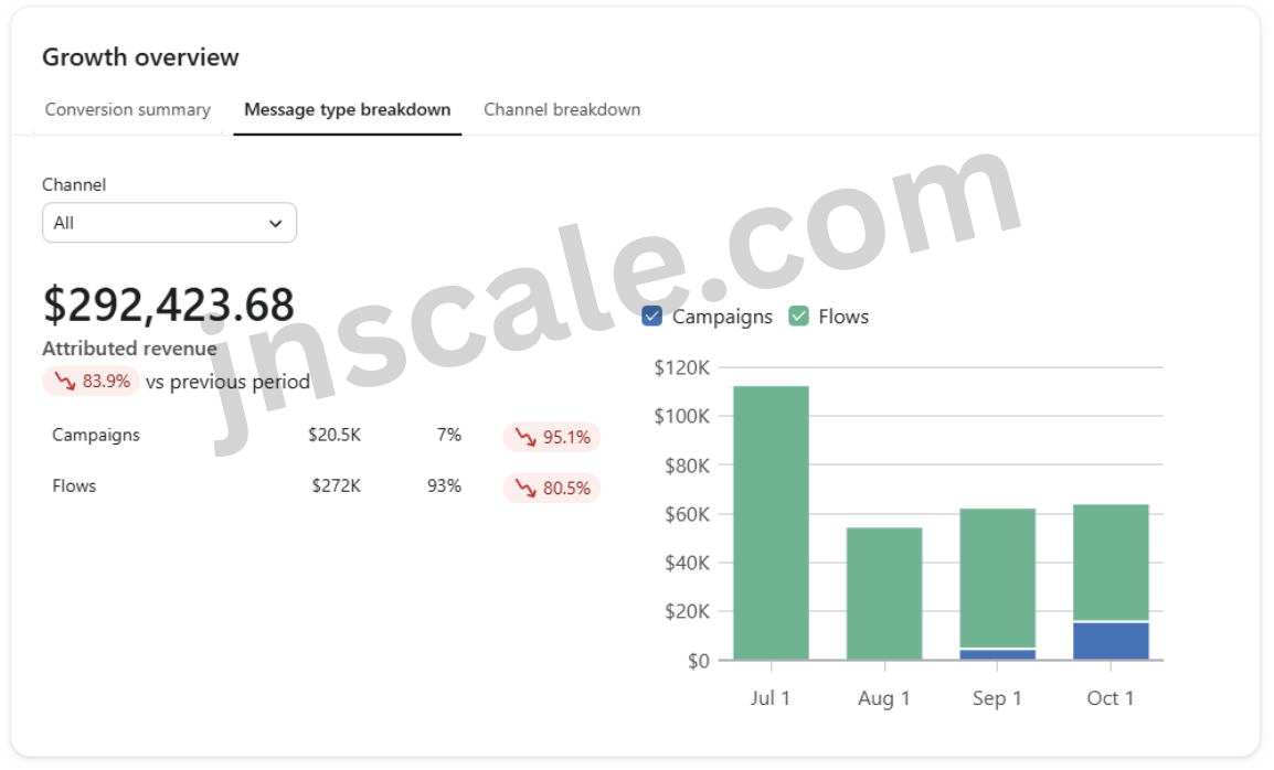 Before: $292,423 attributed revenue, down 83.9%