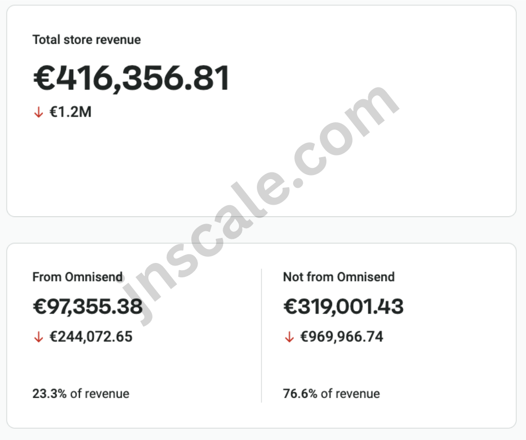 Before: €97,355 from email, 23.3% of store revenue
