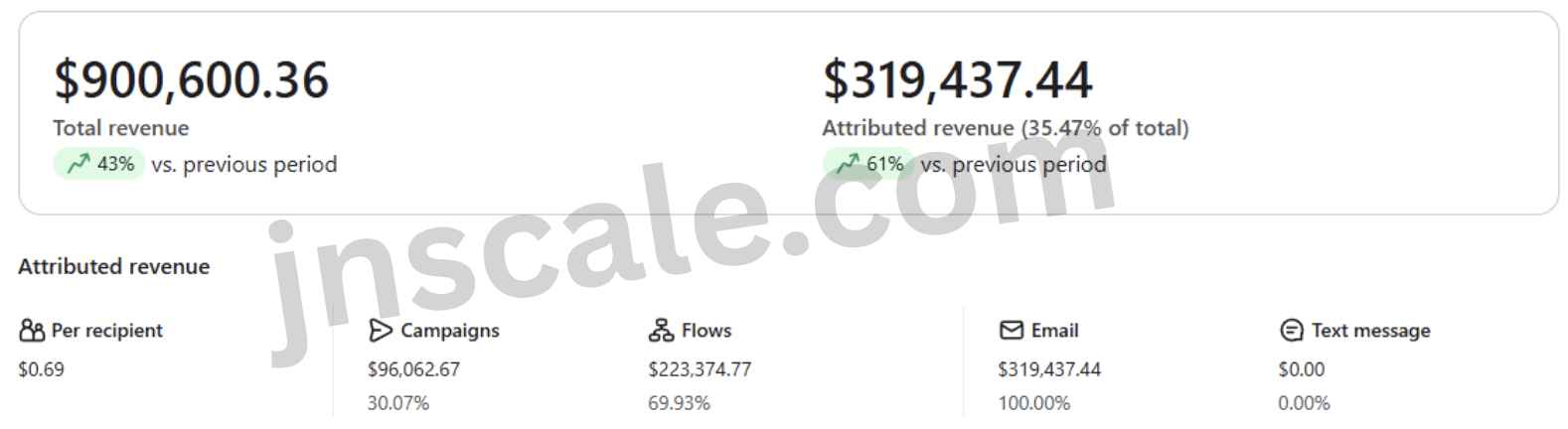 After: $319,437 attributed email revenue, 35.47% of total, up 61%