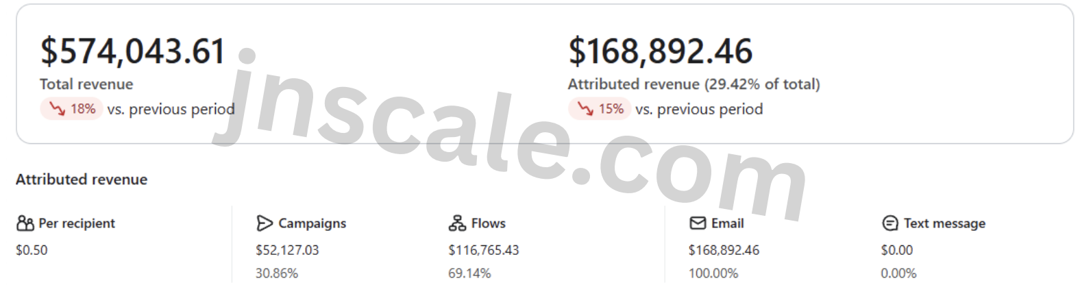 Before: $168,892 attributed email revenue, 29.42% of total