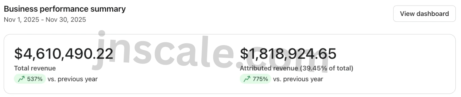 Result: $1,818,924 attributed email revenue, 39.45% of total, up 775%